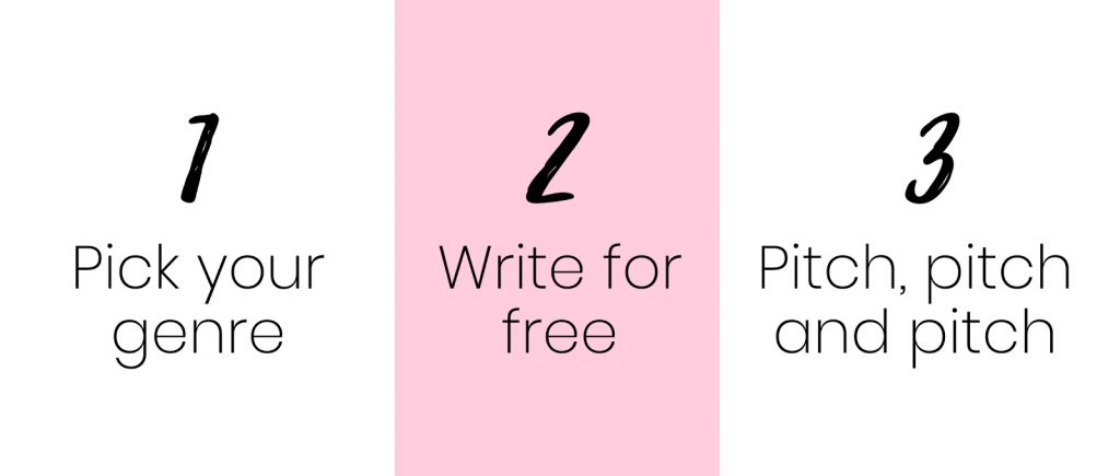 3 Step Process to Getting Published without needing a huge blog All text: 1 pick your genre, 2 write for free, 3 pitch, pitch and pitch.